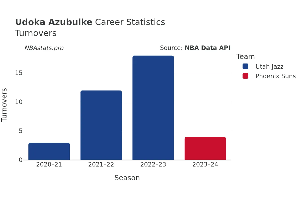 Udoka Azubuike Turnovers Career Chart