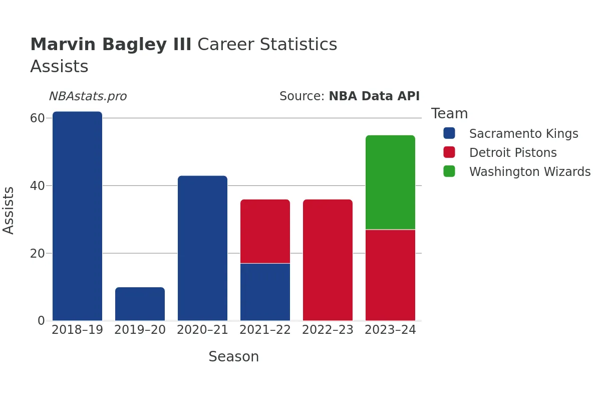 Marvin Bagley III Assists Career Chart