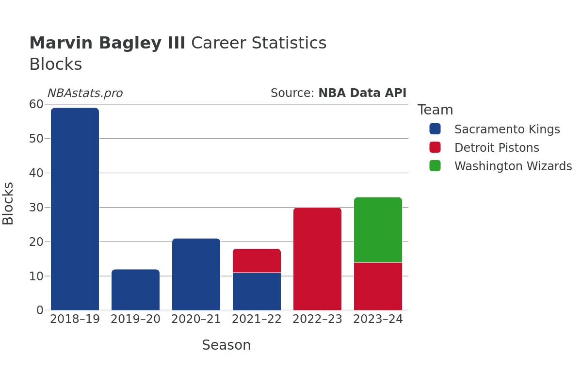 Marvin Bagley III Blocks Career Chart