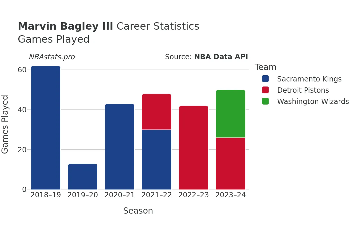 Marvin Bagley III Games–Played Career Chart