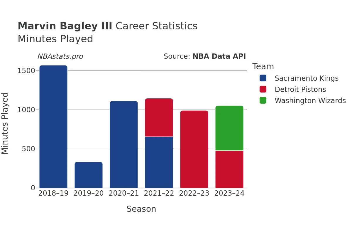 Marvin Bagley III Minutes–Played Career Chart