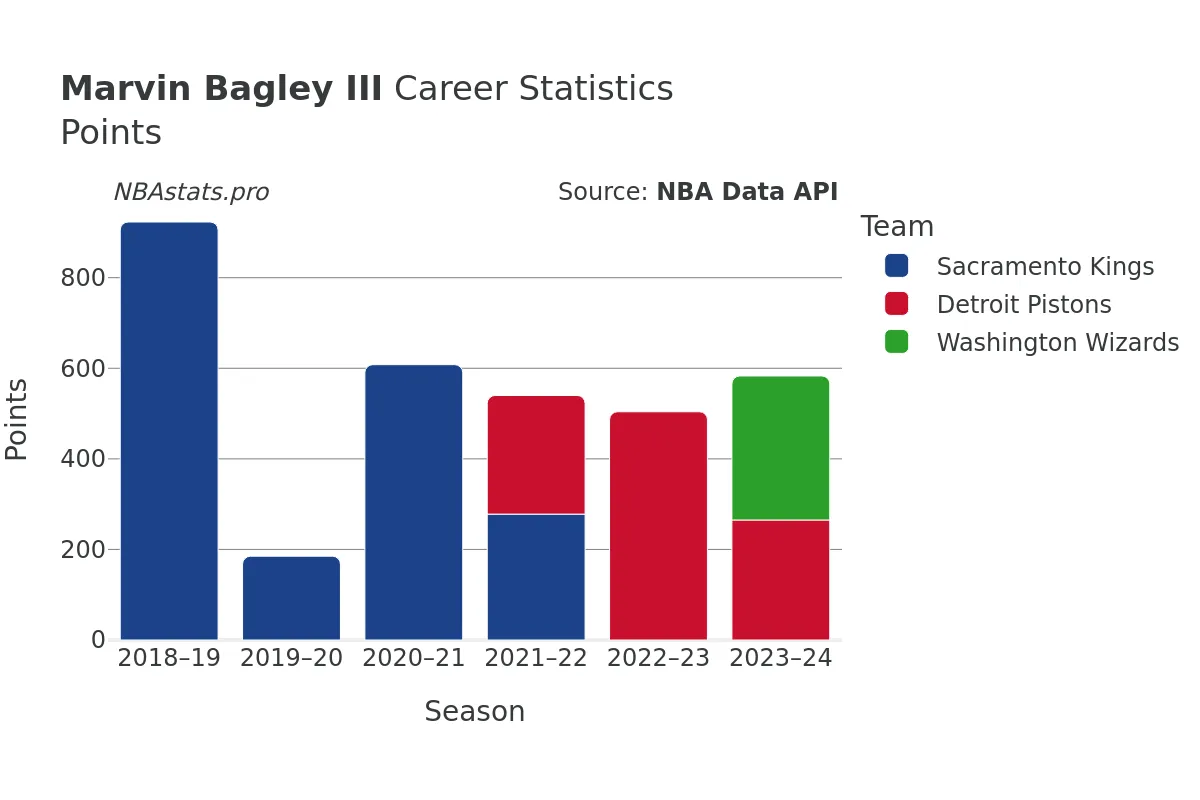 Marvin Bagley III Points Career Chart