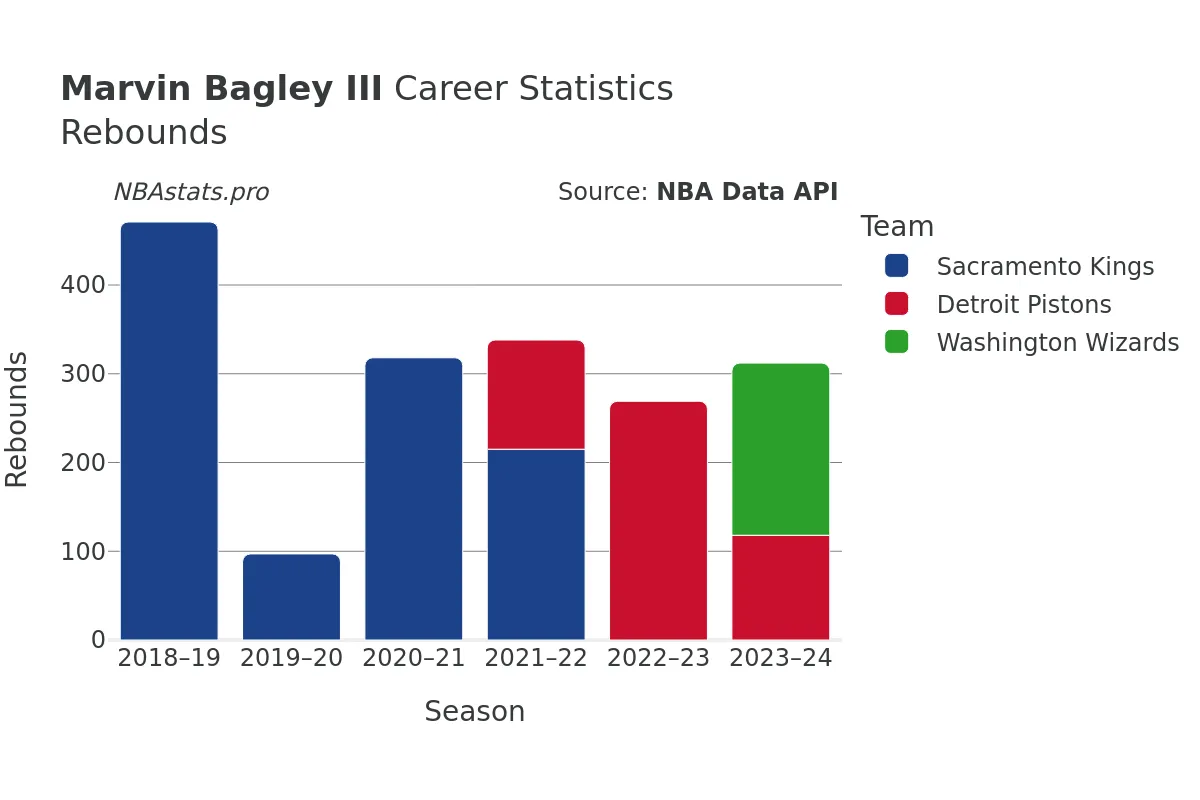 Marvin Bagley III Rebounds Career Chart