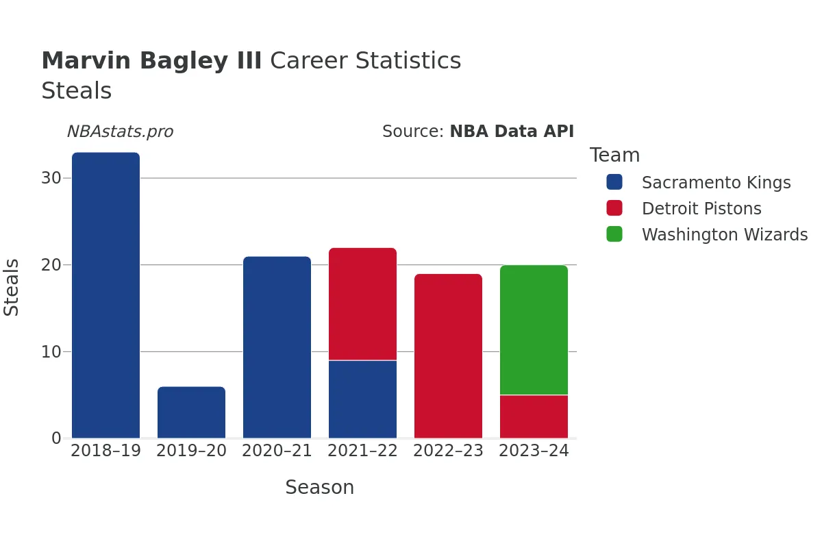 Marvin Bagley III Steals Career Chart