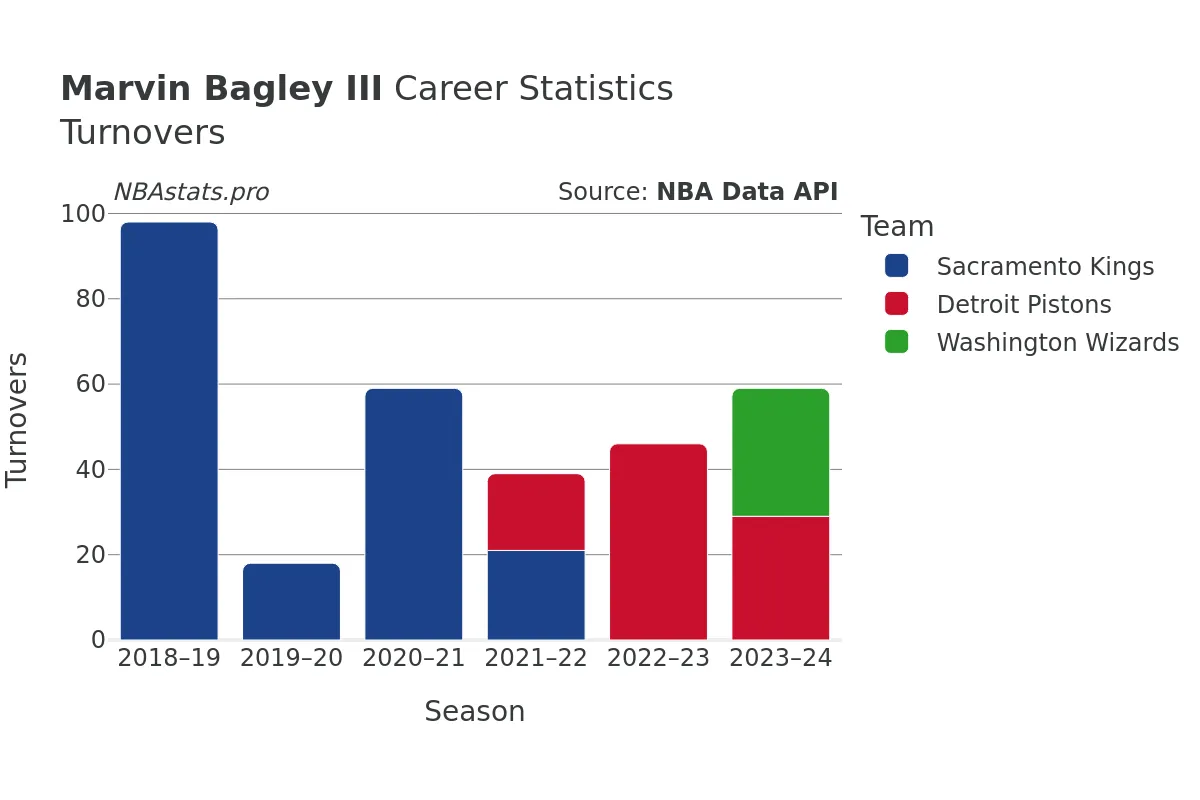 Marvin Bagley III Turnovers Career Chart