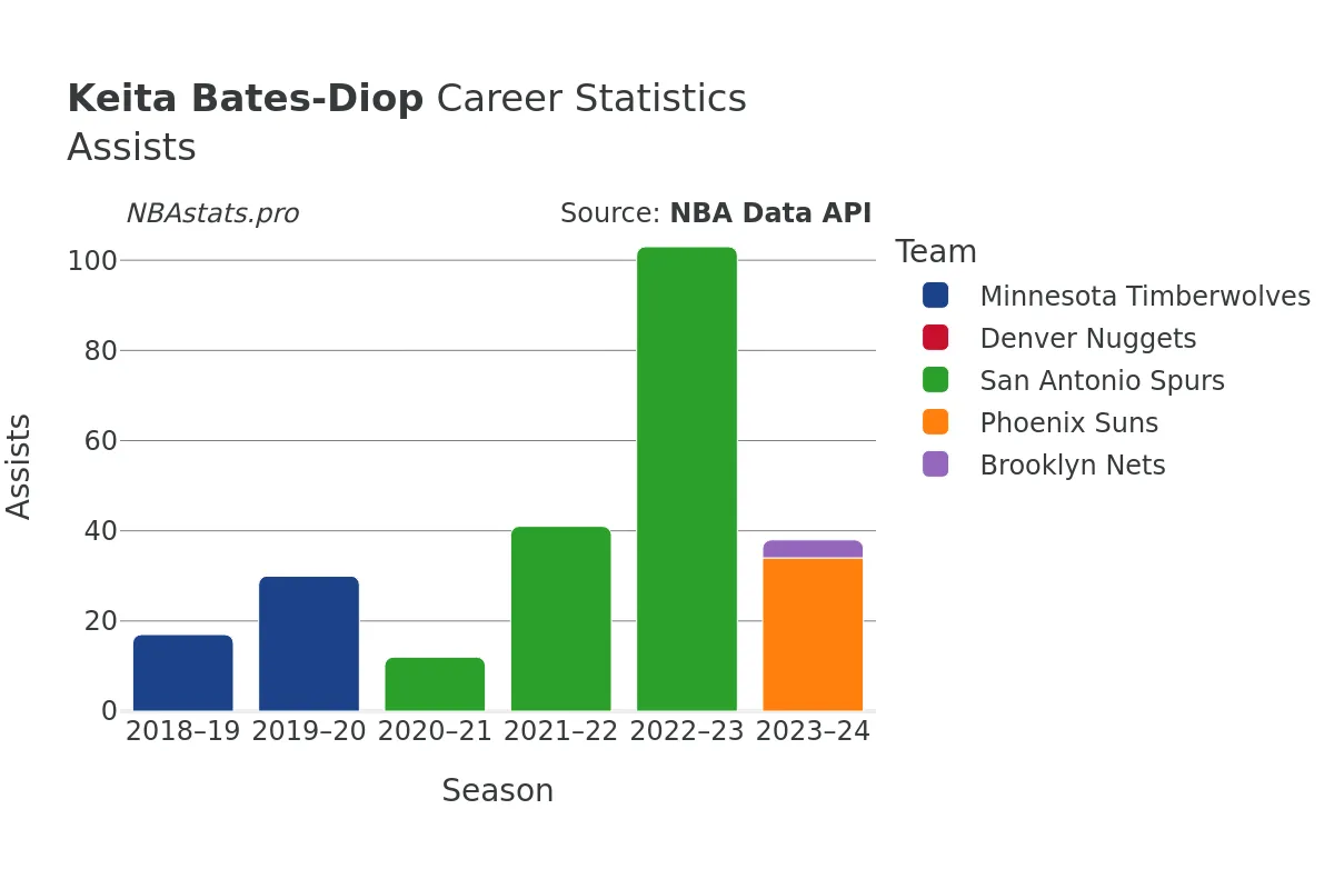 Keita Bates-Diop Assists Career Chart