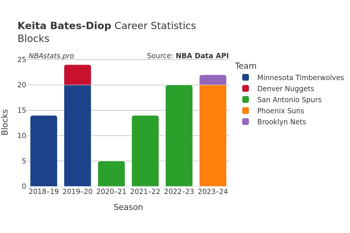 Keita Bates-Diop Blocks Career Chart