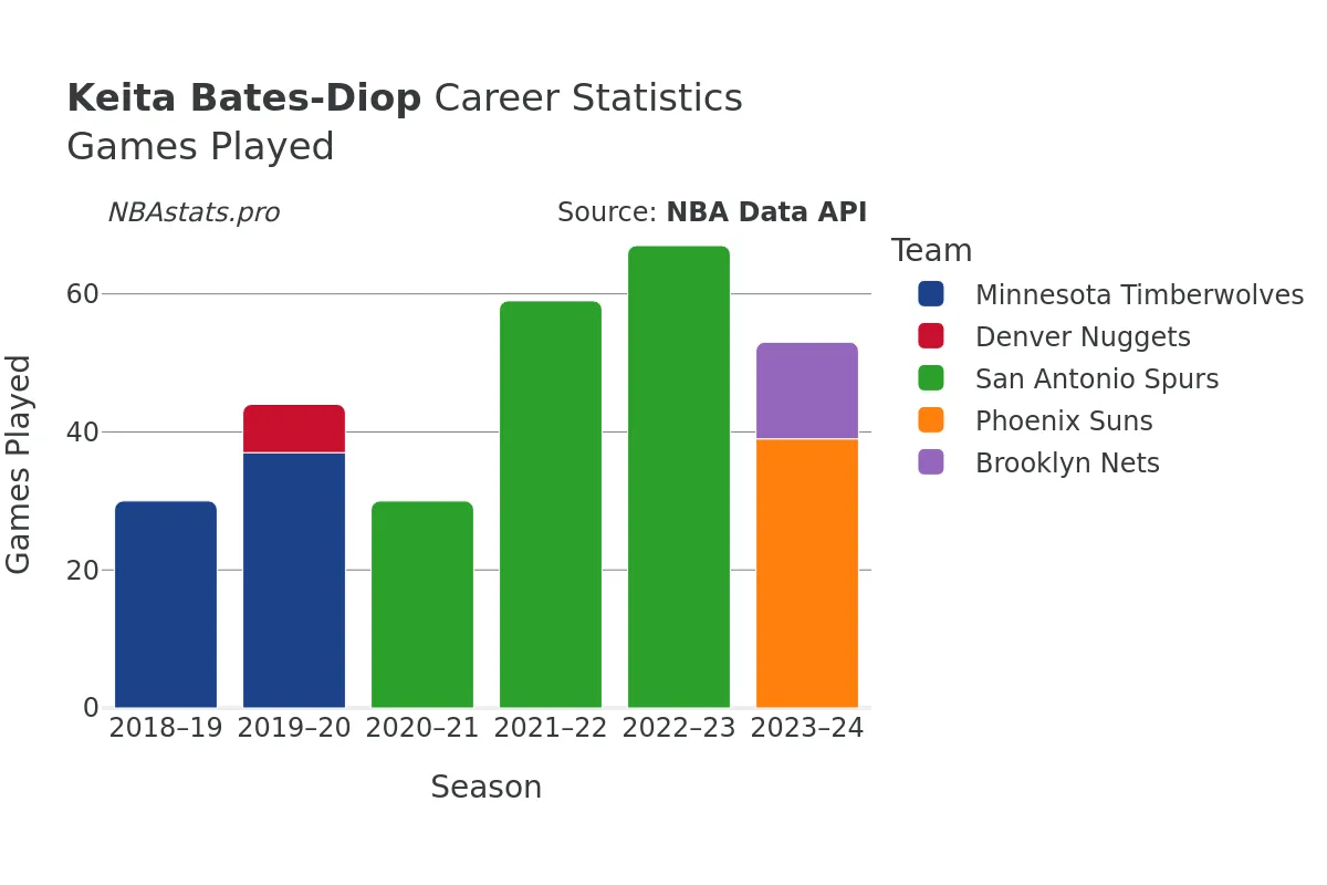 Keita Bates-Diop Games–Played Career Chart