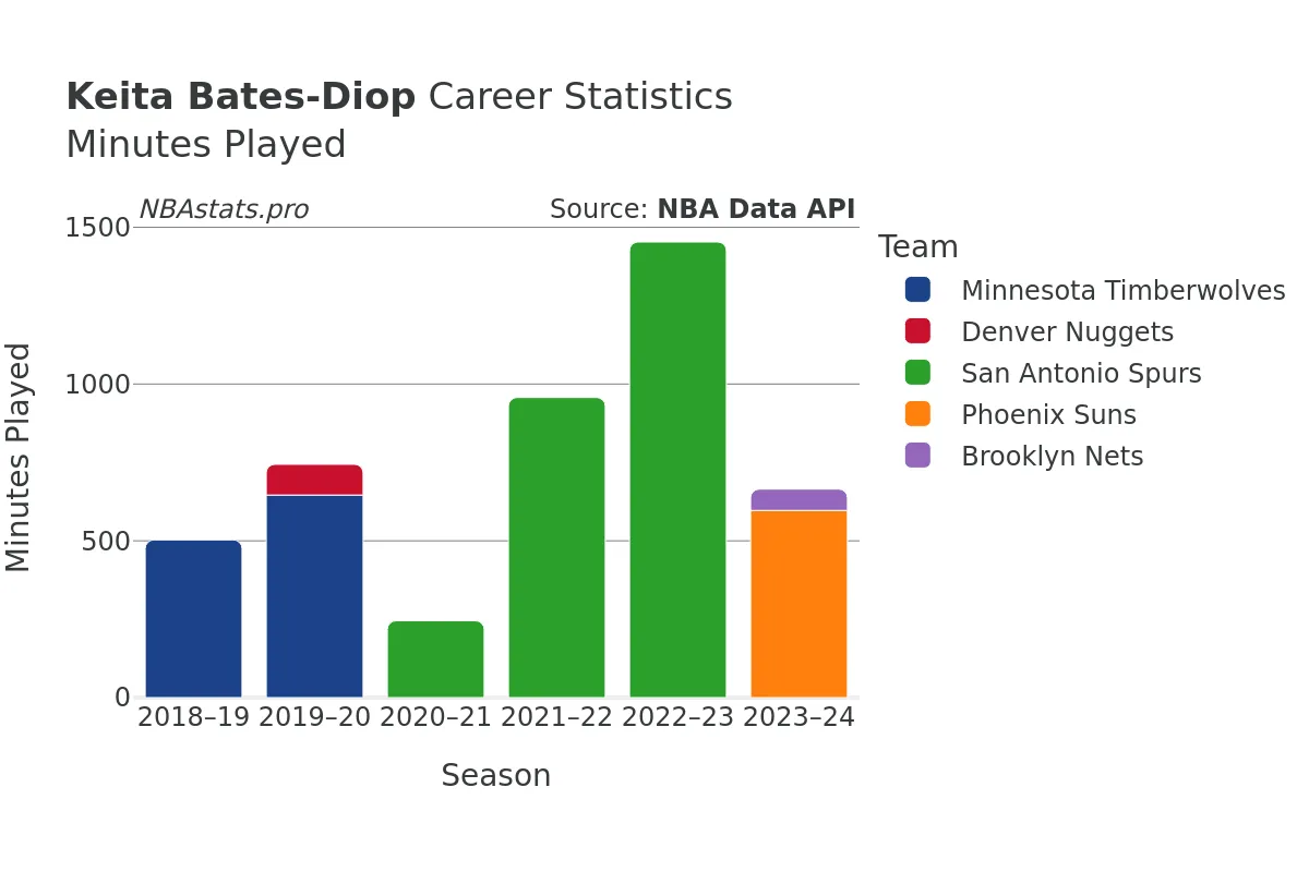 Keita Bates-Diop Minutes–Played Career Chart