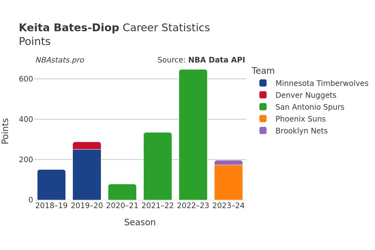 Keita Bates-Diop Points Career Chart