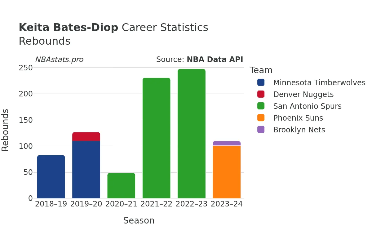 Keita Bates-Diop Rebounds Career Chart