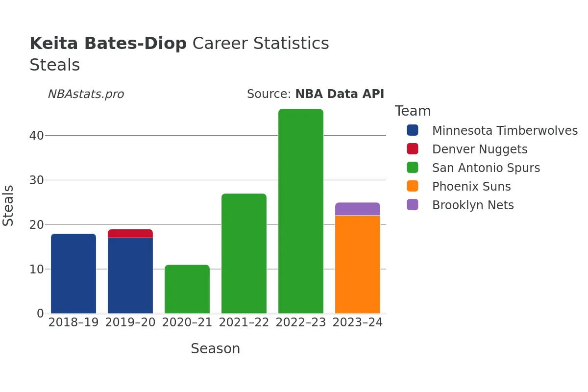 Keita Bates-Diop Steals Career Chart