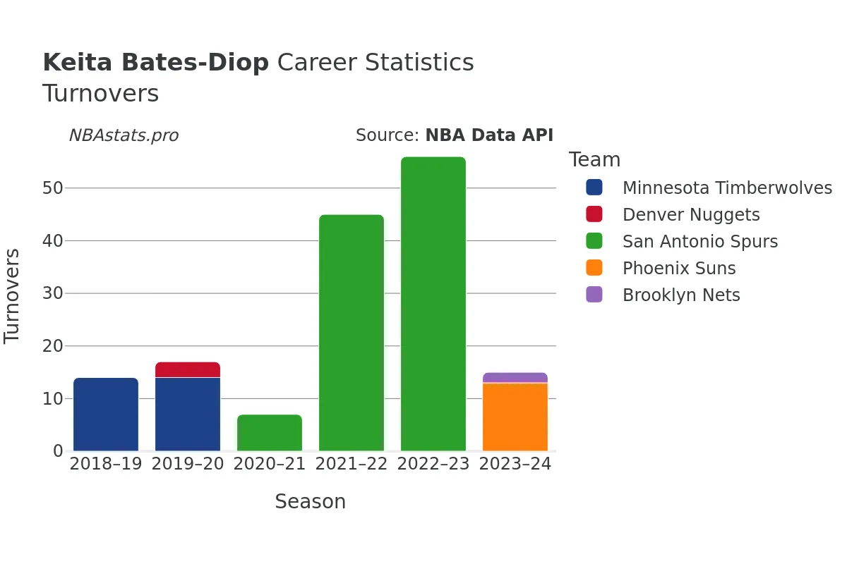 Keita Bates-Diop Turnovers Career Chart