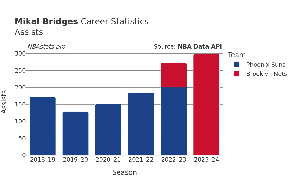 Mikal Bridges Assists Career Chart