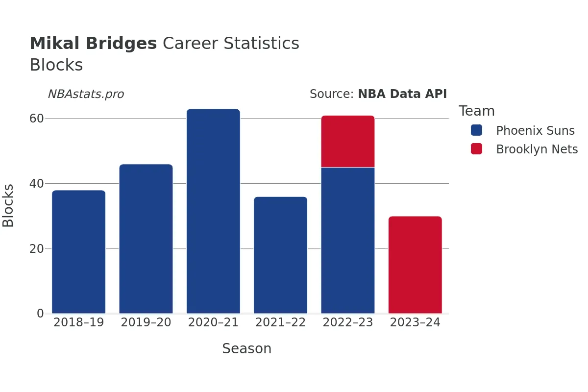 Mikal Bridges Blocks Career Chart