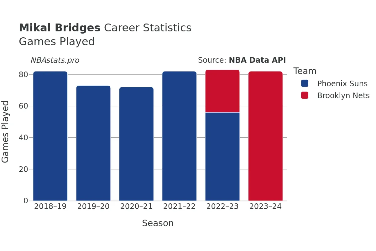 Mikal Bridges Games–Played Career Chart