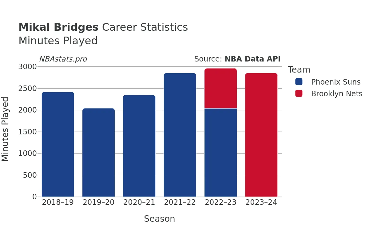 Mikal Bridges Minutes–Played Career Chart