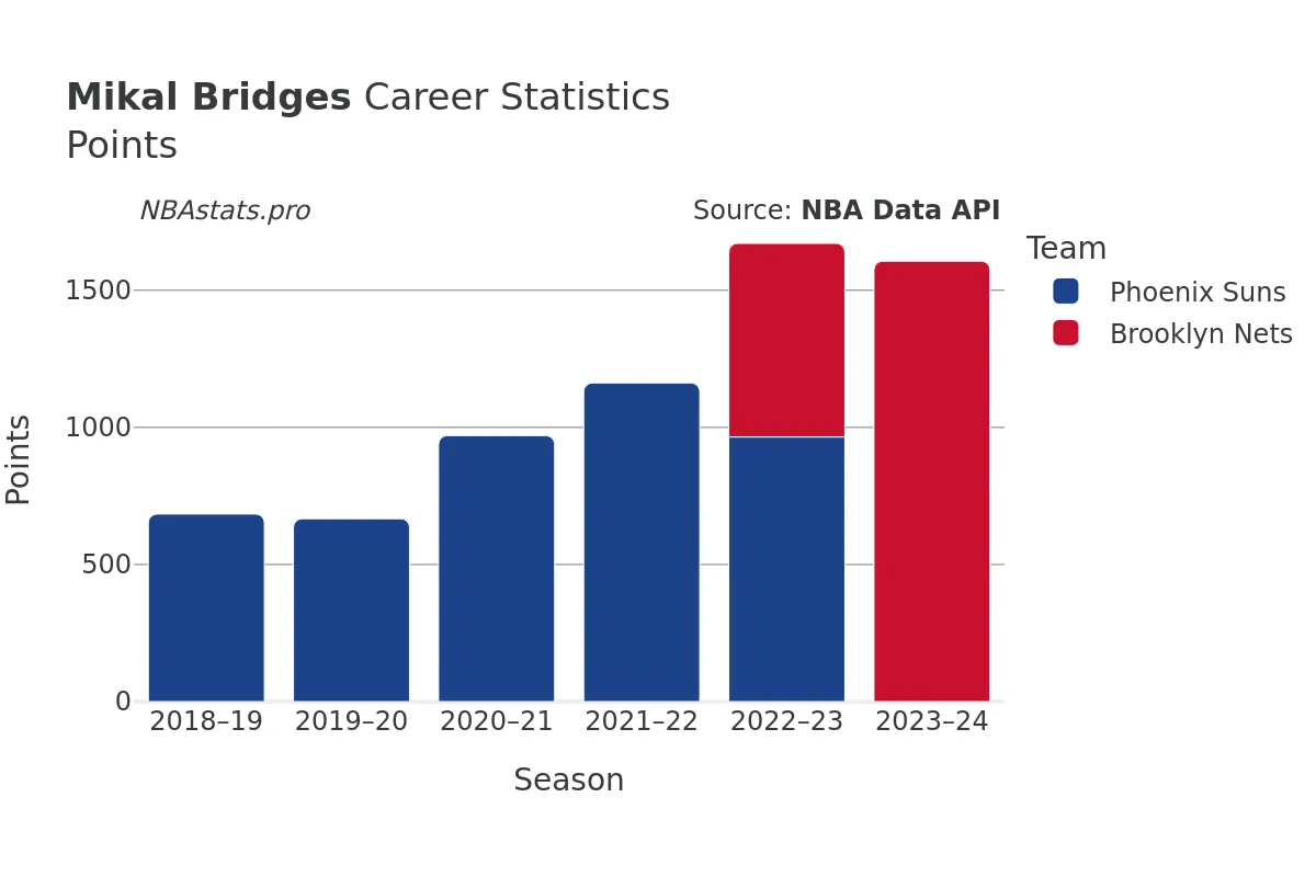 Mikal Bridges Points Career Chart