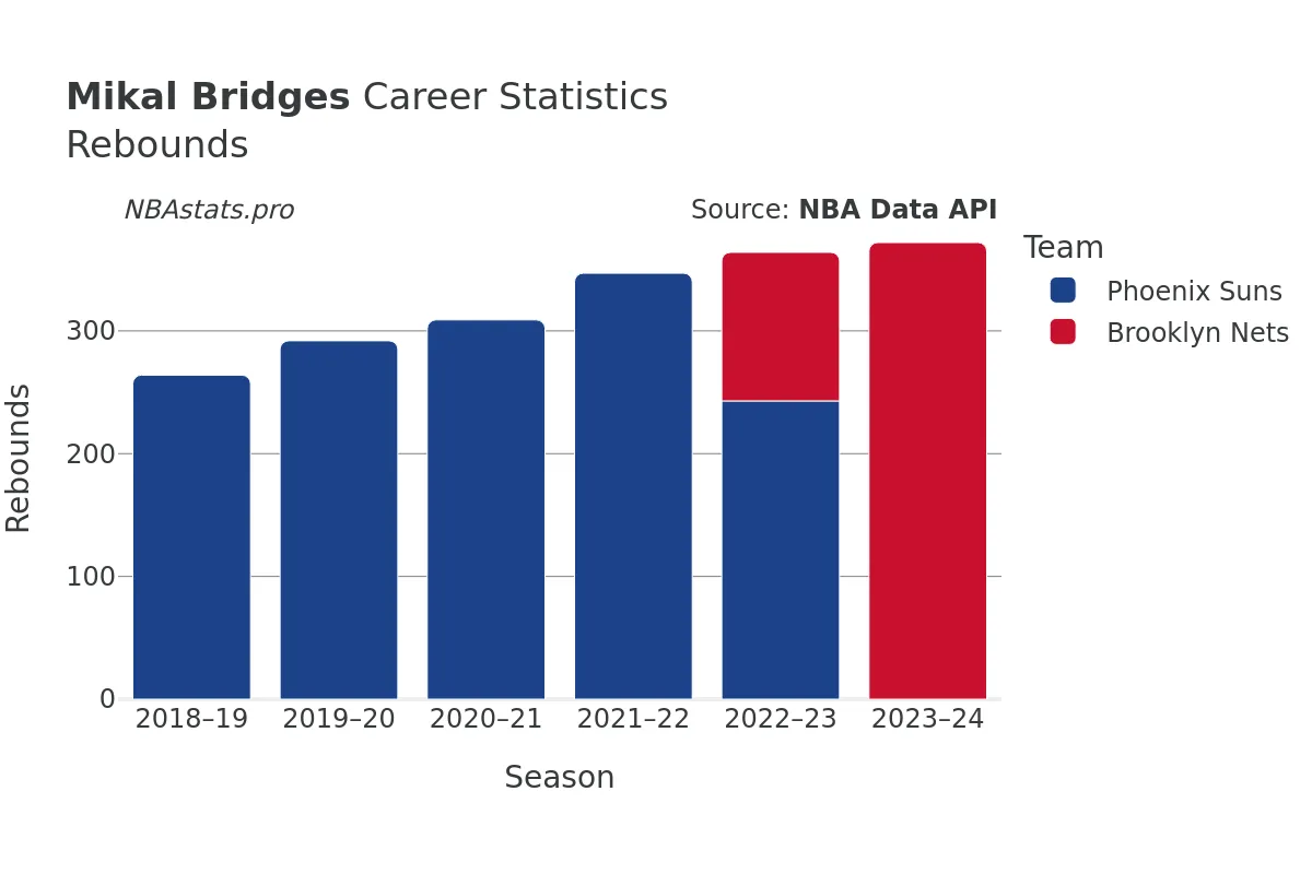 Mikal Bridges Rebounds Career Chart