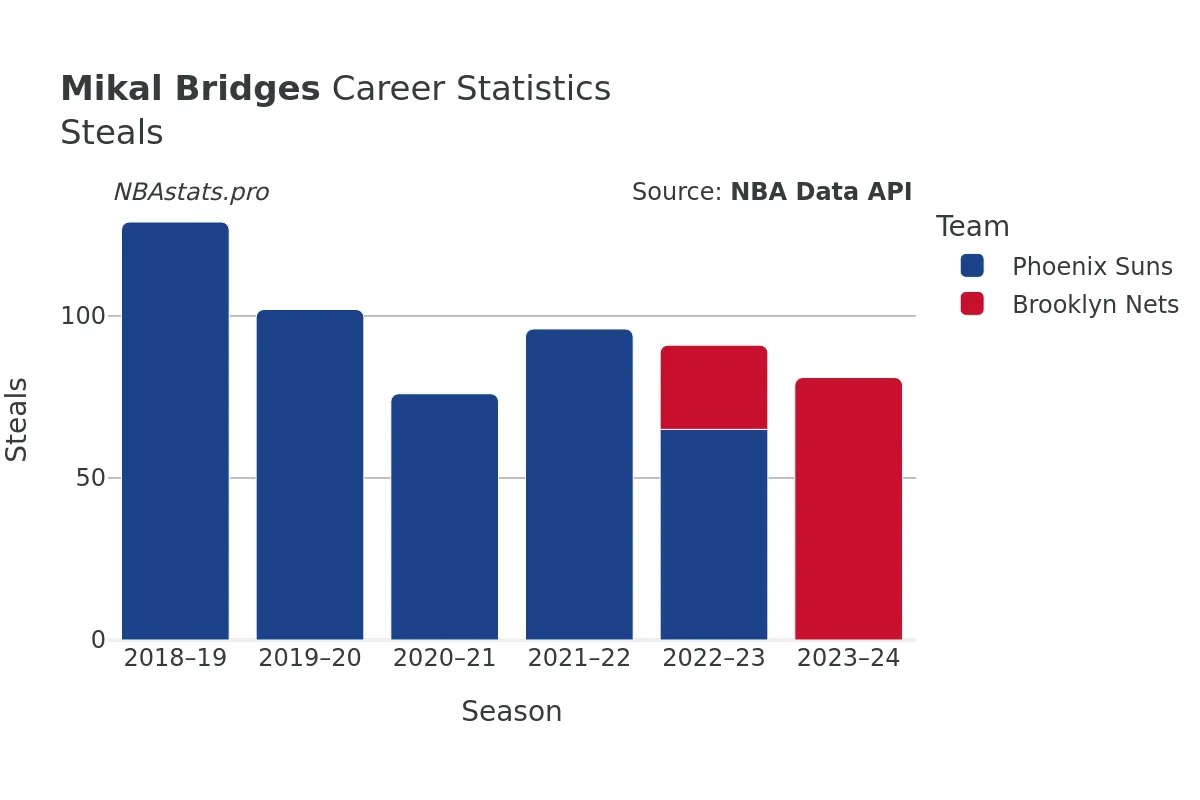 Mikal Bridges Steals Career Chart