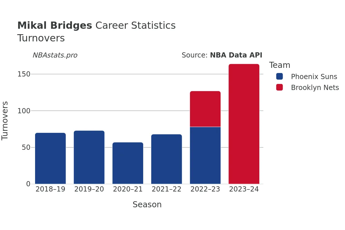 Mikal Bridges Turnovers Career Chart