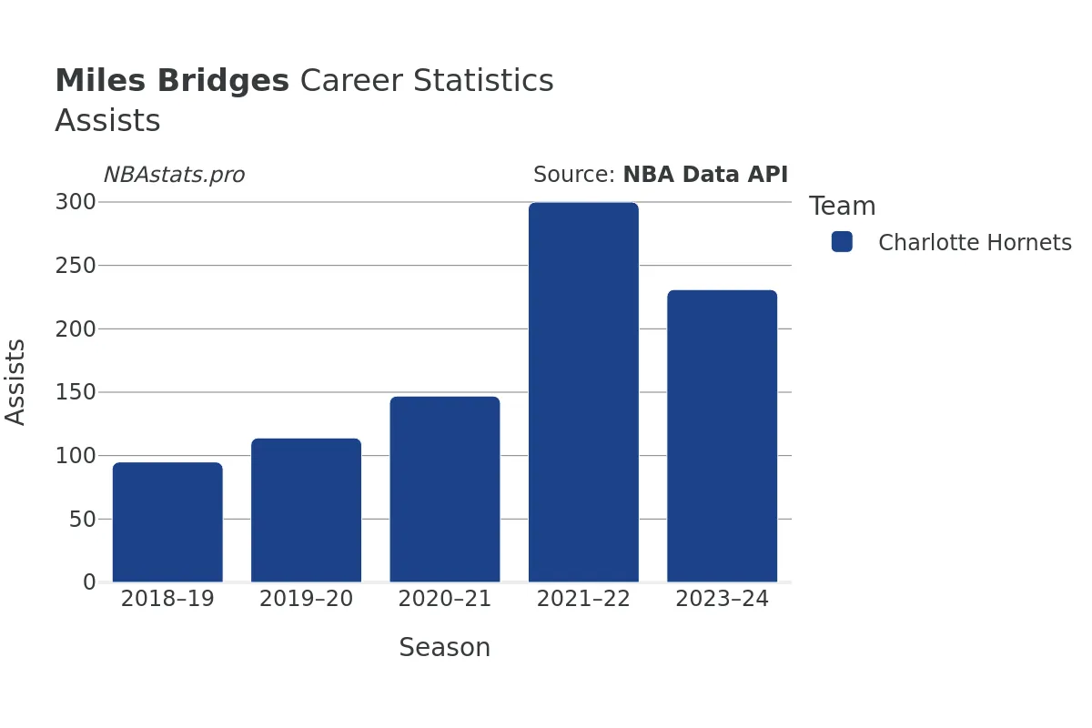 Miles Bridges Assists Career Chart