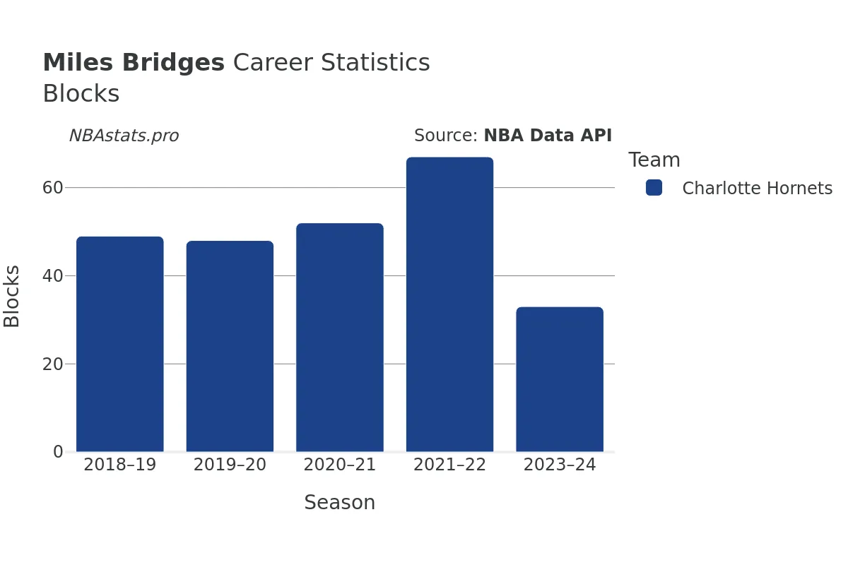 Miles Bridges Blocks Career Chart