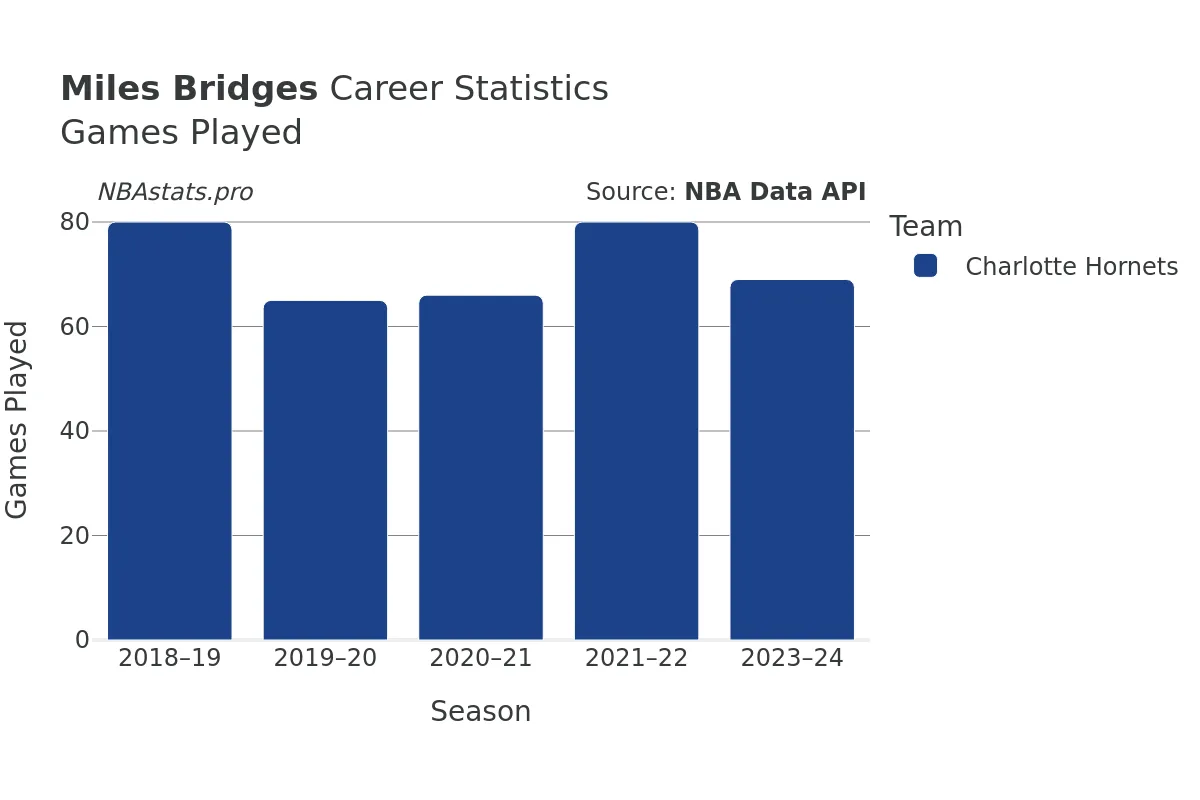 Miles Bridges Games–Played Career Chart