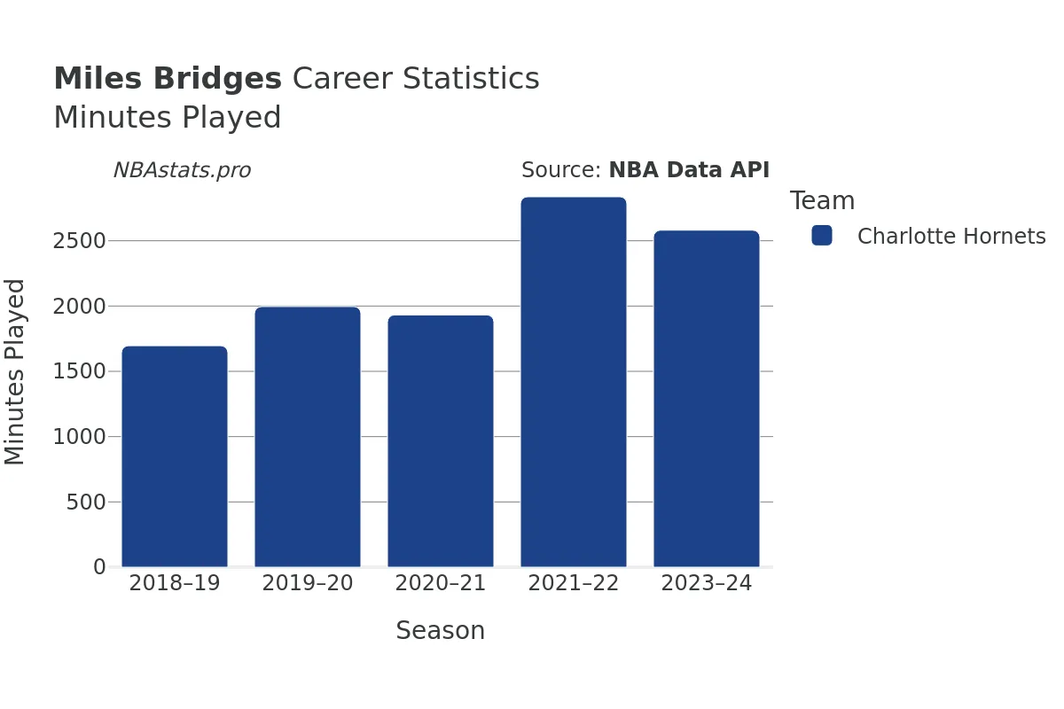 Miles Bridges Minutes–Played Career Chart