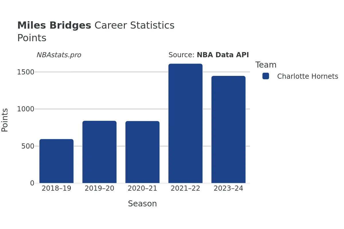 Miles Bridges Points Career Chart