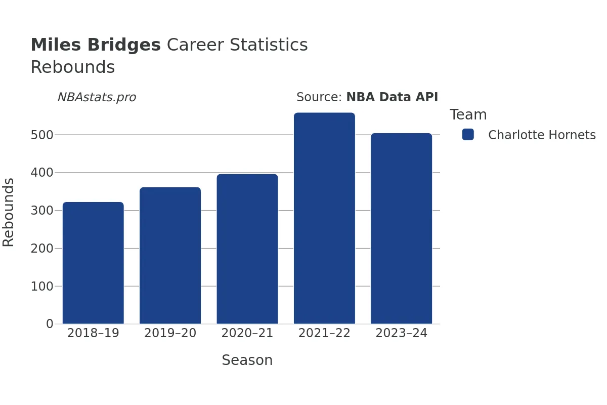 Miles Bridges Rebounds Career Chart