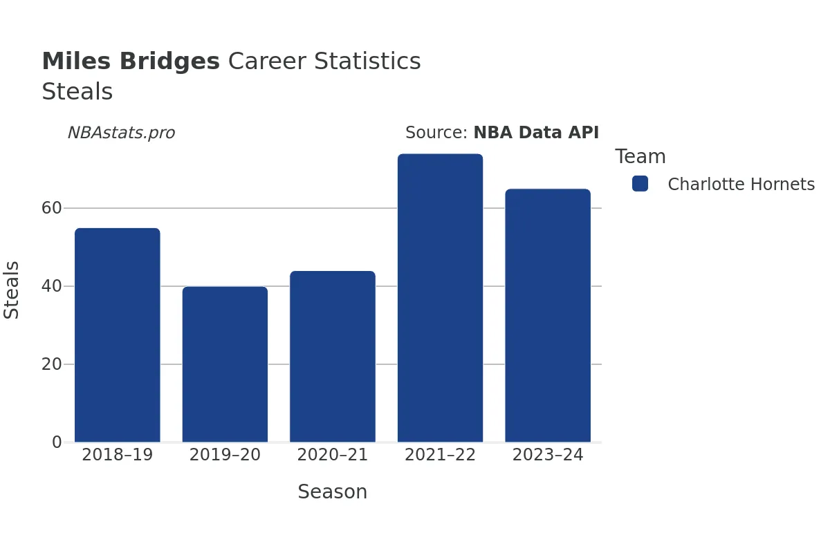 Miles Bridges Steals Career Chart