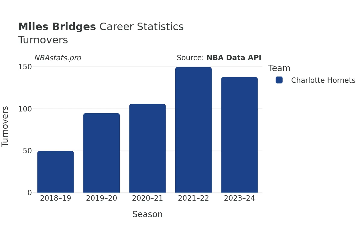 Miles Bridges Turnovers Career Chart