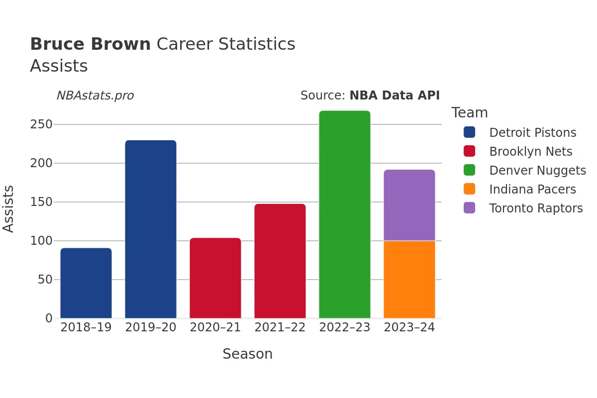 Bruce Brown Assists Career Chart