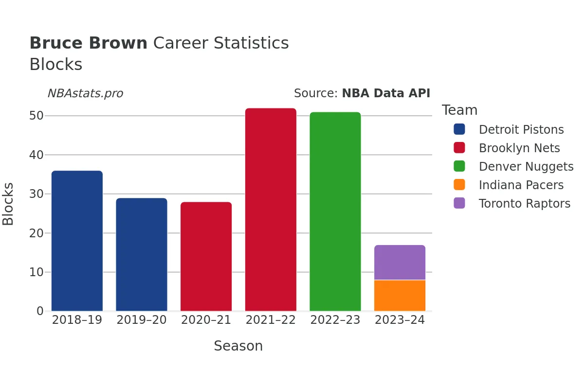 Bruce Brown Blocks Career Chart