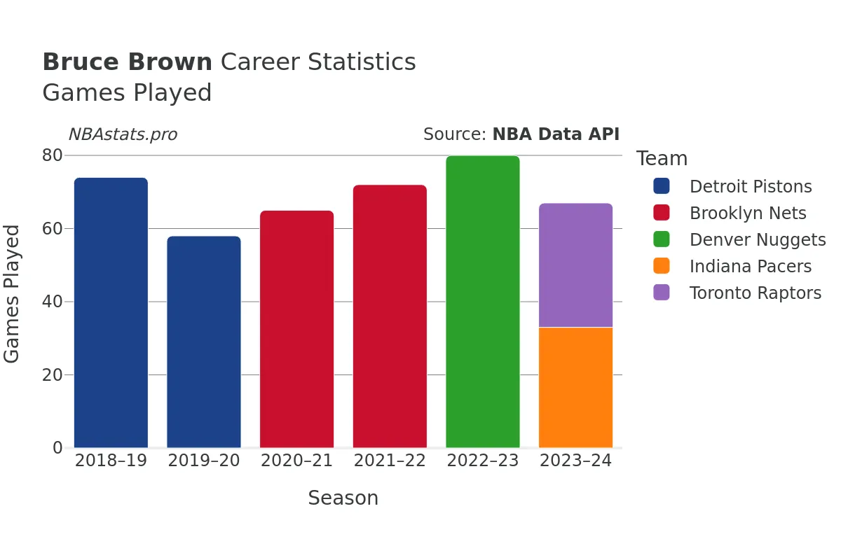 Bruce Brown Games–Played Career Chart