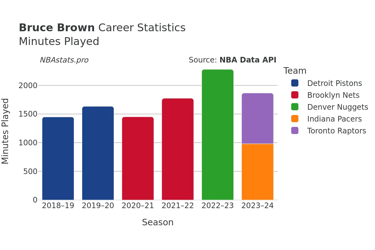 Bruce Brown Minutes–Played Career Chart