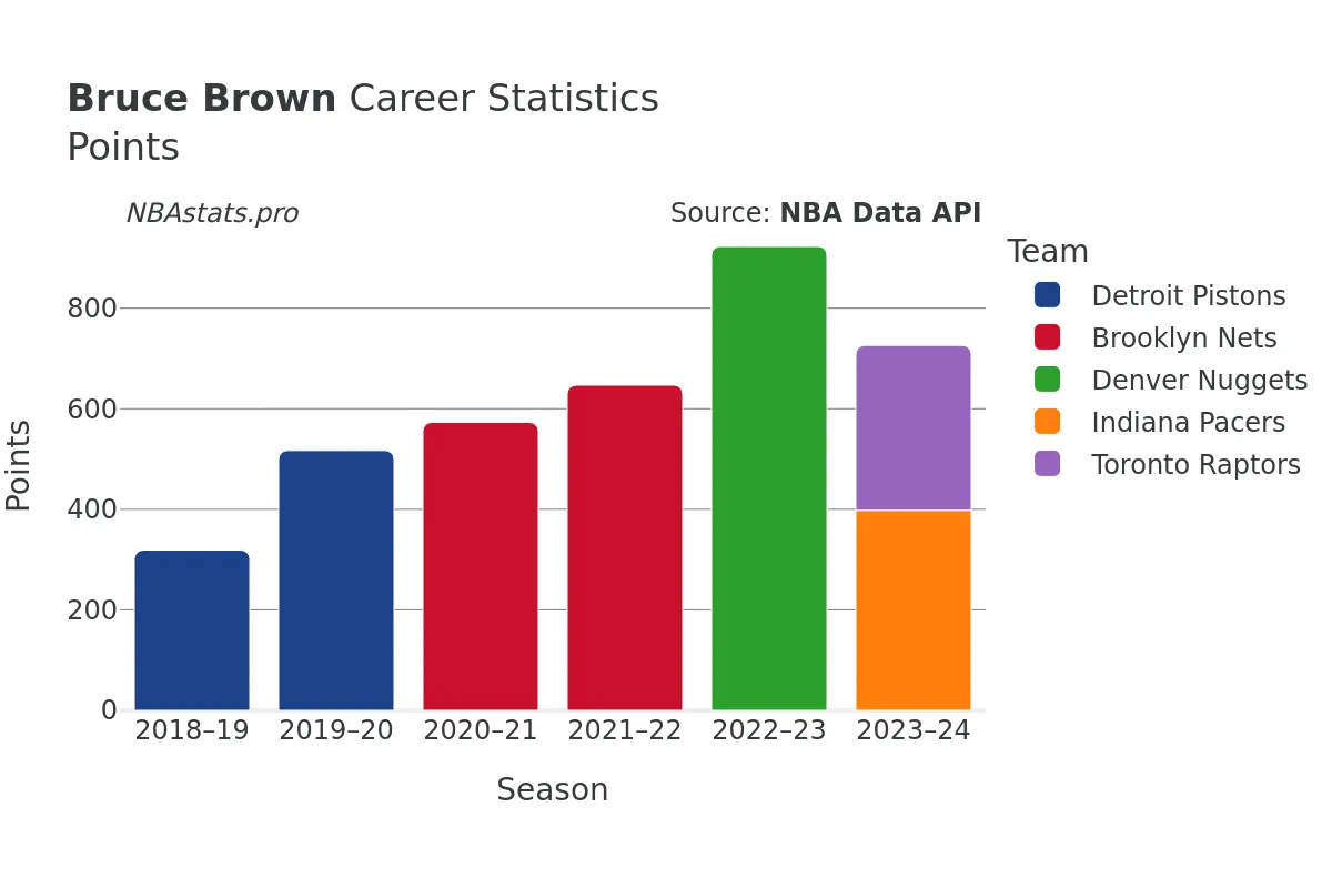 Bruce Brown Points Career Chart