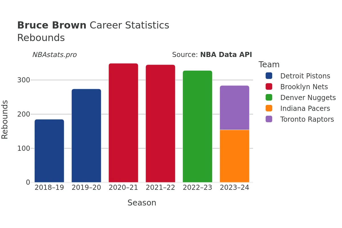 Bruce Brown Rebounds Career Chart