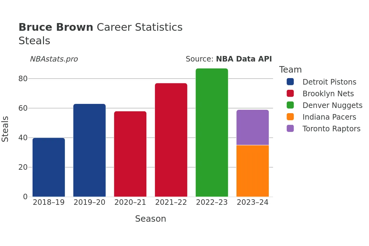 Bruce Brown Steals Career Chart