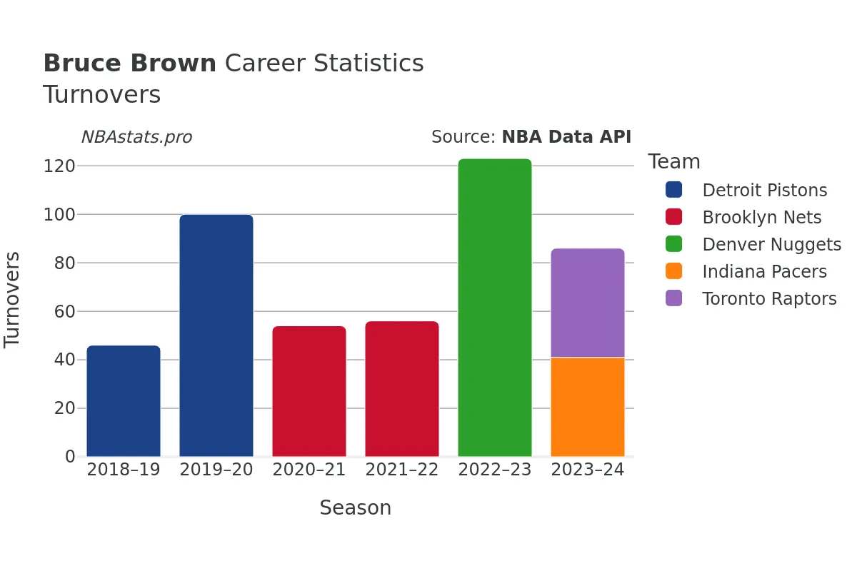 Bruce Brown Turnovers Career Chart