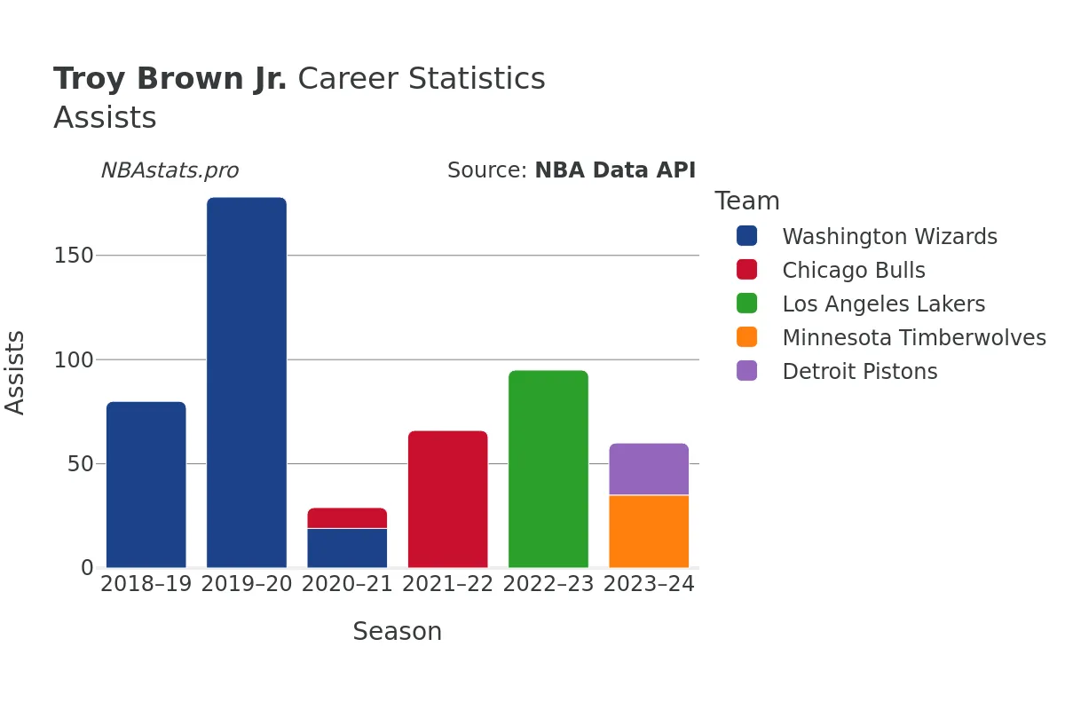 Troy Brown Jr. Assists Career Chart