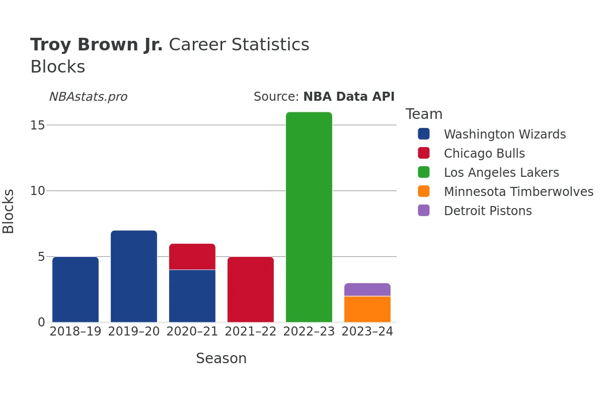 Troy Brown Jr. Blocks Career Chart