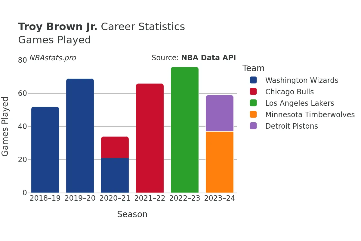 Troy Brown Jr. Games–Played Career Chart