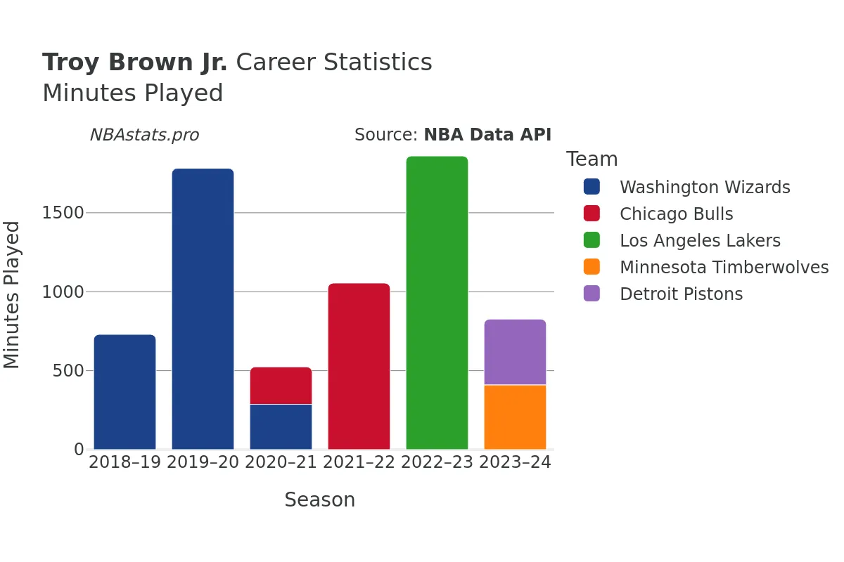 Troy Brown Jr. Minutes–Played Career Chart