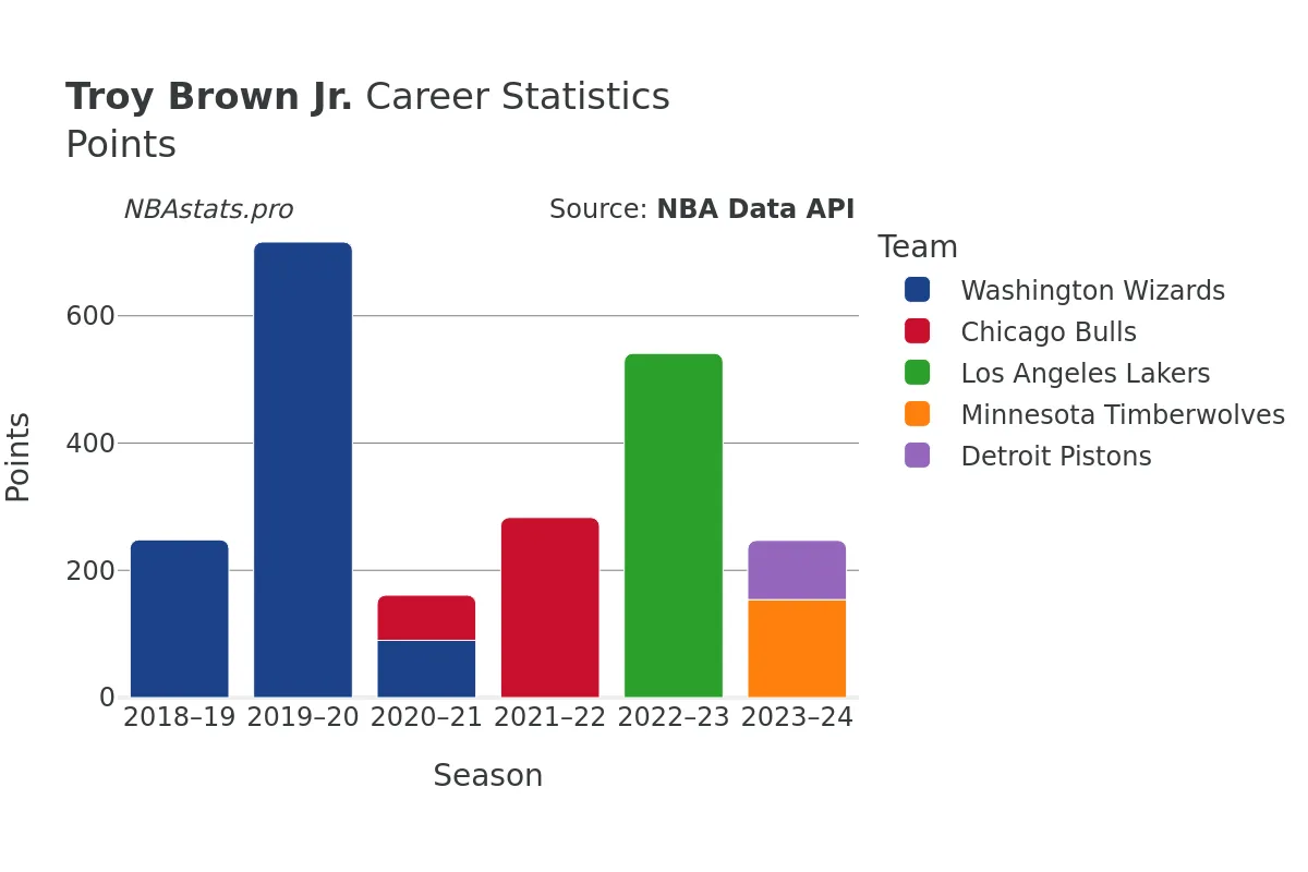 Troy Brown Jr. Points Career Chart