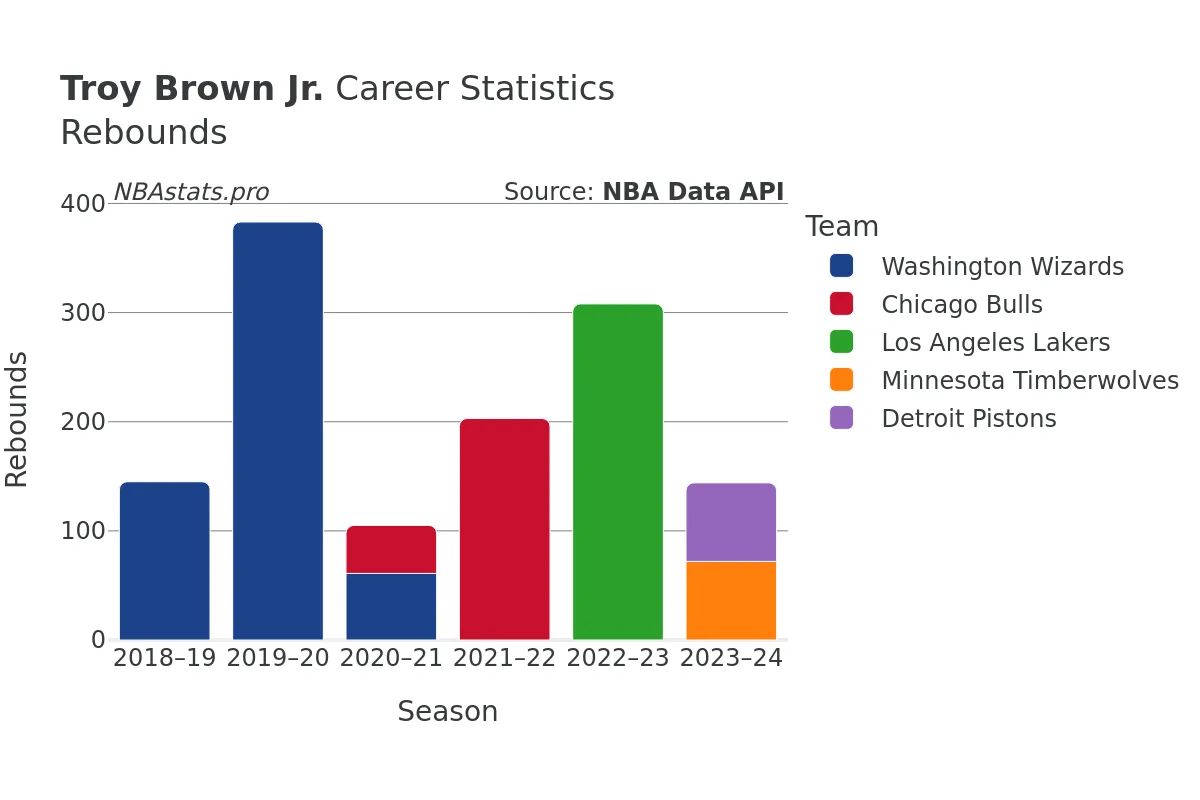 Troy Brown Jr. Rebounds Career Chart