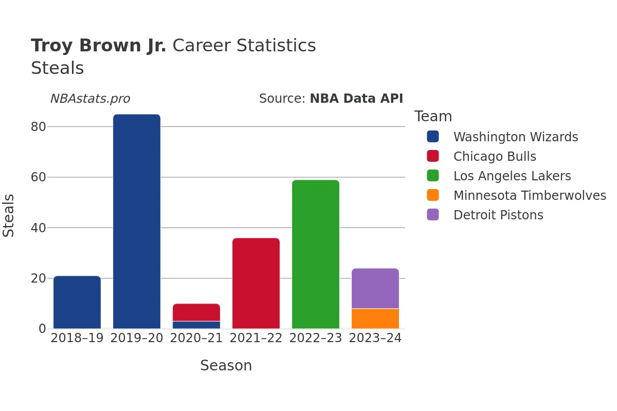 Troy Brown Jr. Steals Career Chart