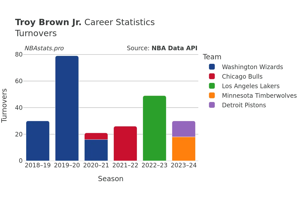 Troy Brown Jr. Turnovers Career Chart