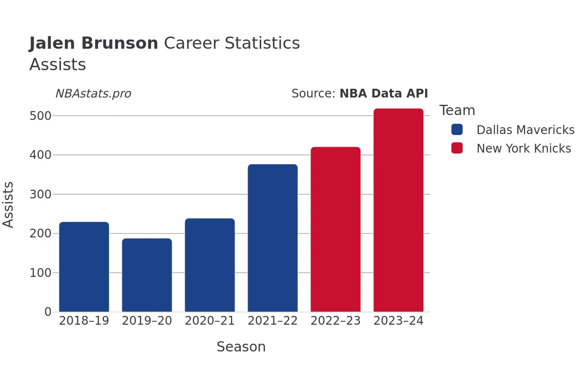 Jalen Brunson Assists Career Chart